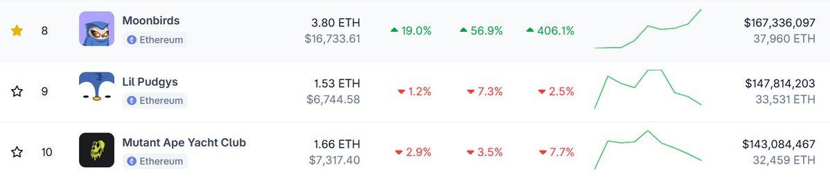 Moonbirds Soar: Overtake Mutants & Pudgys! —  Moonbirds market cap surge, NFT rankings update, top crypto collectibles 2025