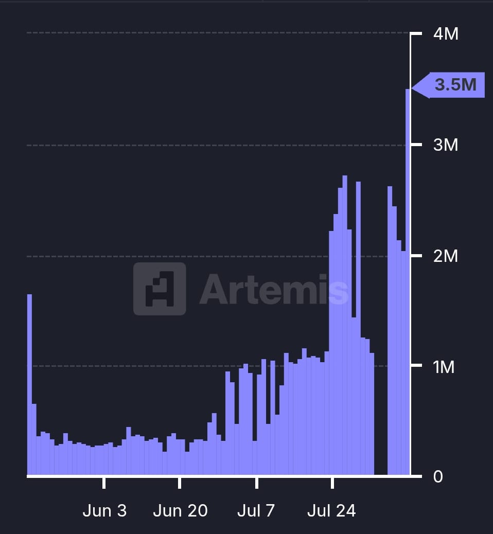 🚨 SUI Surges: Daily Active Addresses Hit 3-Month ATH! —  cryptocurrency daily user growth, blockchain activity surge, $SUI network engagement 2025