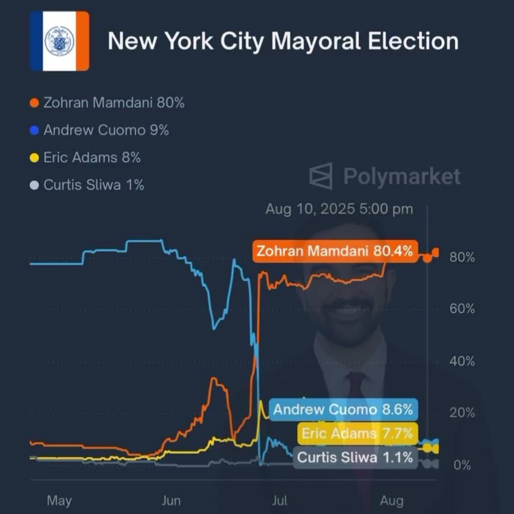 Shock Poll: Mamdani's Surging 82% Odds to Win NYC! —  Socialist candidate New York City mayor election 2025, Polymarket odds NYC mayoral race, Zohran Mamdani political prospects 2025