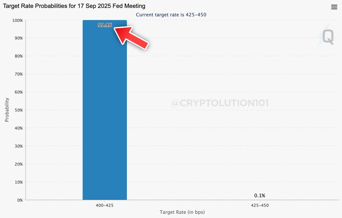 Shocking Prediction: 25 BPS Fed Rate Cut Imminent? —  CME interest rate forecast, Federal Reserve rate decision, monetary policy analysis