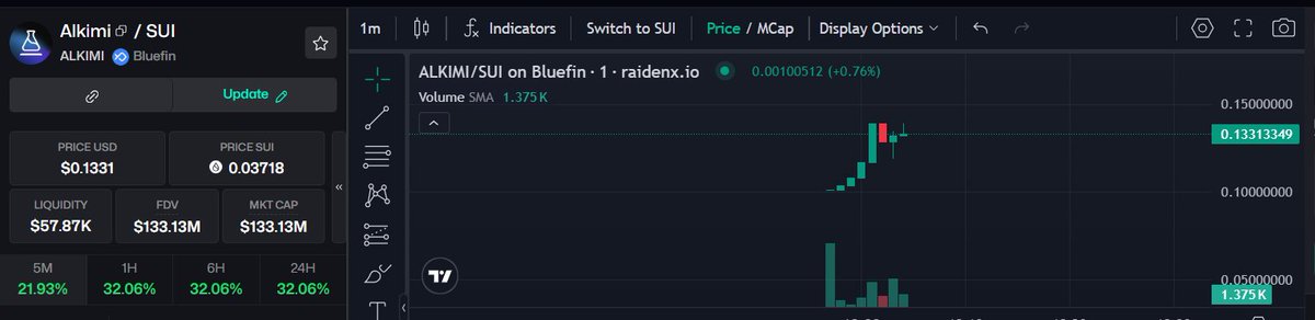 Shocking Surge: $ALKIMI Hits DEXs, $137M Valuation! —  $AlkimiExchange listing, Sui DEX trading, decentralized finance news