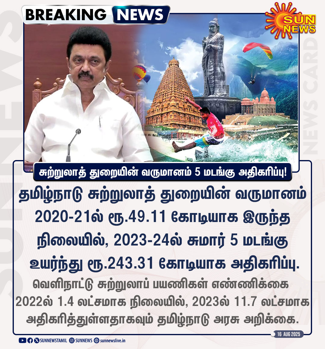 Shocking Surge: Tamil Nadu Tourism Income Soars 500%! —  Tamil Nadu tourism growth, 2025 tourism revenue surge, travel industry boom Tamil Nadu