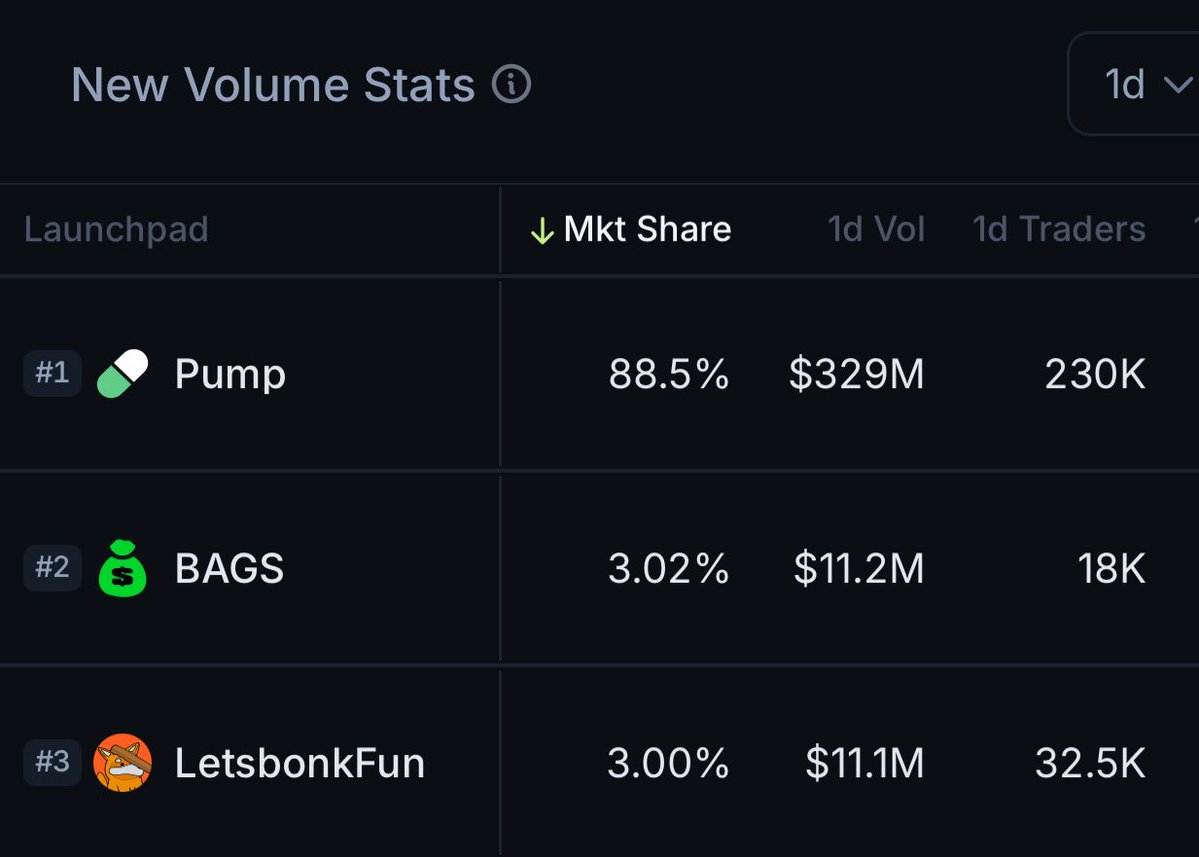 Solana Launchpad Shock: Pumpdotfun Dominates! —  Solana launchpad dominance, new token creation trends, cryptocurrency trading volume analysis