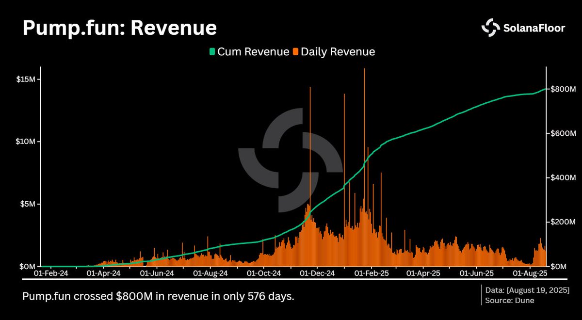 🚨 Solana's Memecoin Launchpad Hits $800M: What’s Next? —  memecoin investment platform, Solana blockchain news, cryptocurrency revenue growth