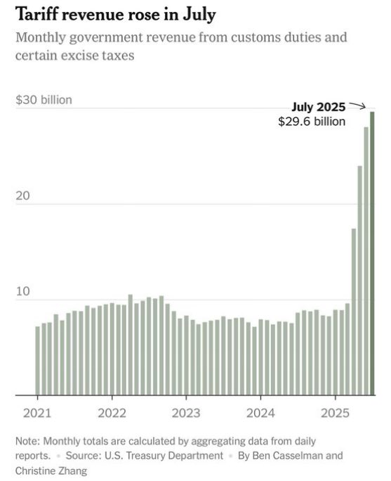 Trump's Tariff Triumph: $29.6 Billion in July Shocker! —  high tariff revenue July 2025, Trump administration economic impact, record tariff collections 2025