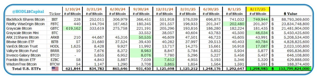 U.S. Bitcoin ETFs: 1.3M BTC Worth $154B—What Now? —  Bitcoin ETF news, cryptocurrency assets growth, digital currency investment trends