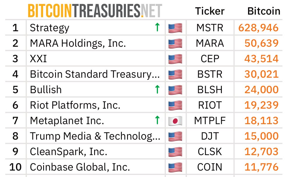 U.S. Bitcoin Firms Surge: Trump’s Controversial Impact! —  Bitcoin treasury companies, U.S. crypto market dominance, public Bitcoin investments 2025