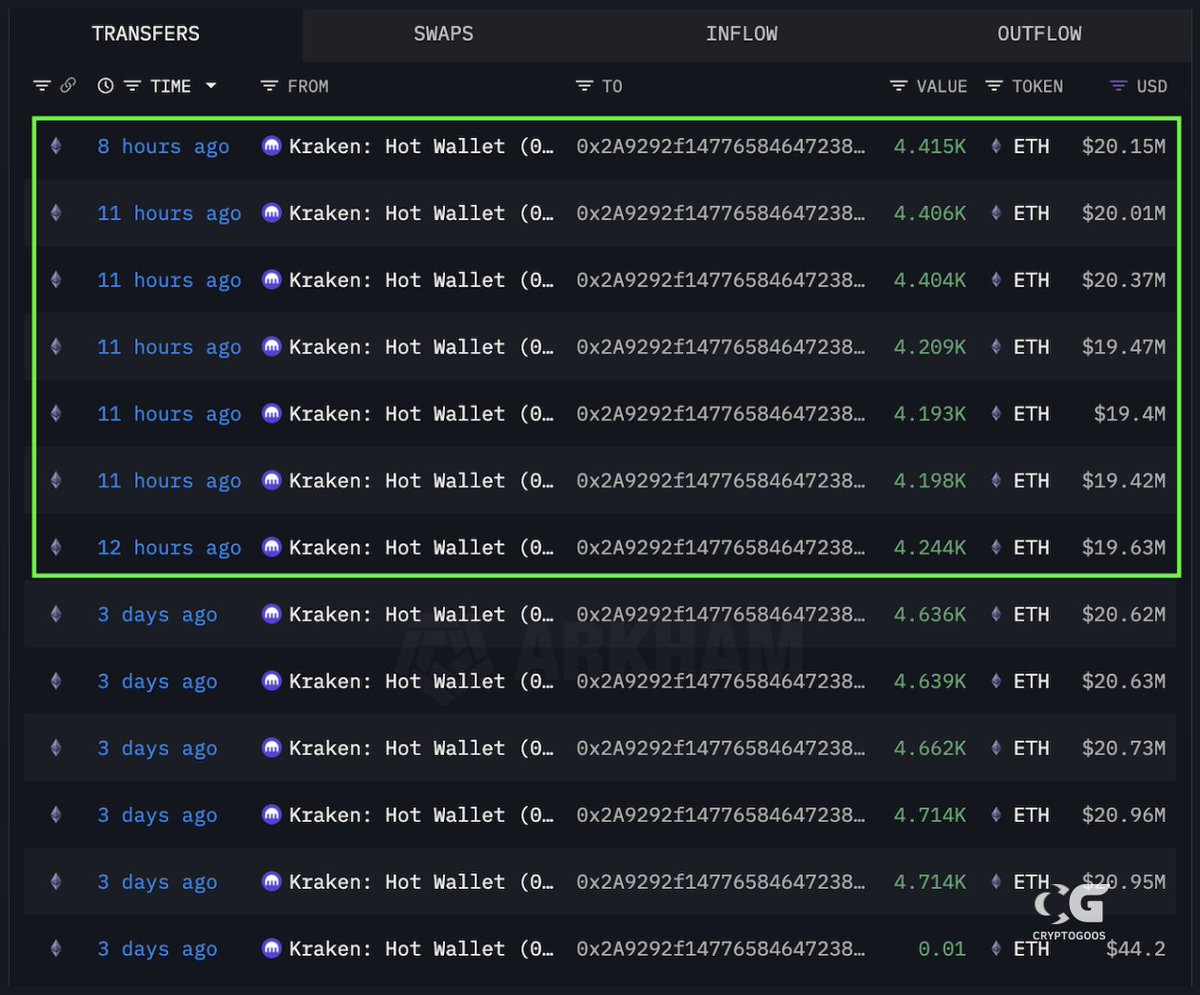 Whale Alert: $242M ETH Buy Sparks Market Frenzy! —  whale crypto investment news, Ethereum market surge 2025, large ETH transactions alert