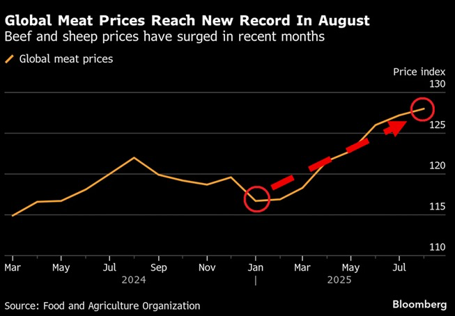 Meat Prices Skyrocket: Are We Facing a Global Food Crisis? —  Global beef prices surge 2025, Cattle herd decline impacts meat supply, Dairy price increase affects food costs