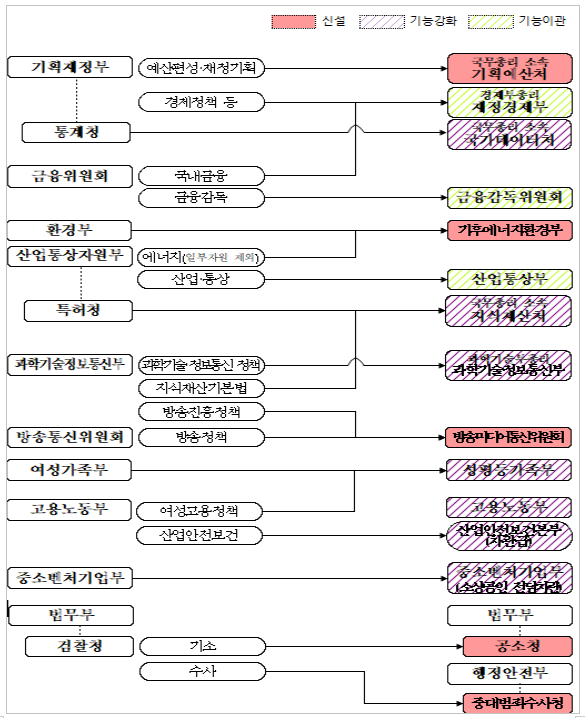 기재부 쪼개고, 검찰청 없앤다?! 새로운 변화! —  정치 개혁, 검찰 개혁, 공공기관 개편