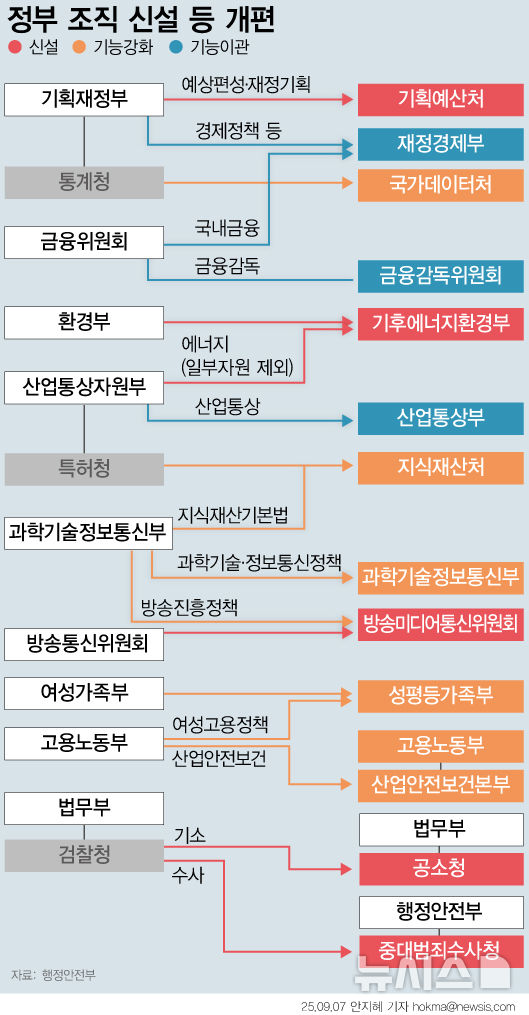 이재명 정부, 기재부 분리와 검찰청 폐지의 의미? —  정부 조직 개편, 검찰 개혁 방안, 기획재정부 기능 강화