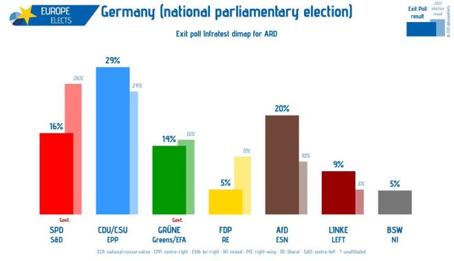 BREAKING: AfD Party Set to Double Power in Shocking Election!