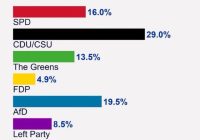 BREAKING: AfD's Devastating Defeat Signals End of Putin's Grip!