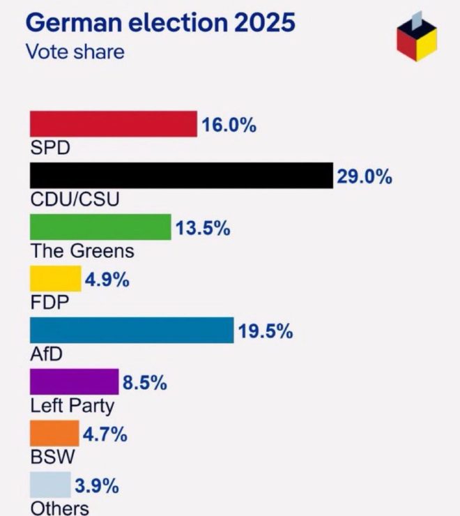 BREAKING: AfD's Devastating Defeat Signals End of Putin's Grip!