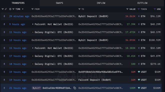🚨 BREAKING 🚨 BYBIT'S $197M ETH BUY SPARKS $4K PREDICTIONS! 💥