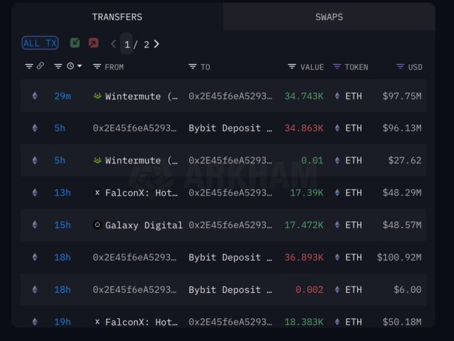 🚨 BREAKING: BYBIT's $294M ETH Buy Sparks Outcry Amid Hack!
