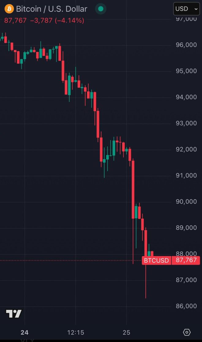 BREAKING: Bitcoin Plunges Below $88K, $300B Crypto Market Wiped!