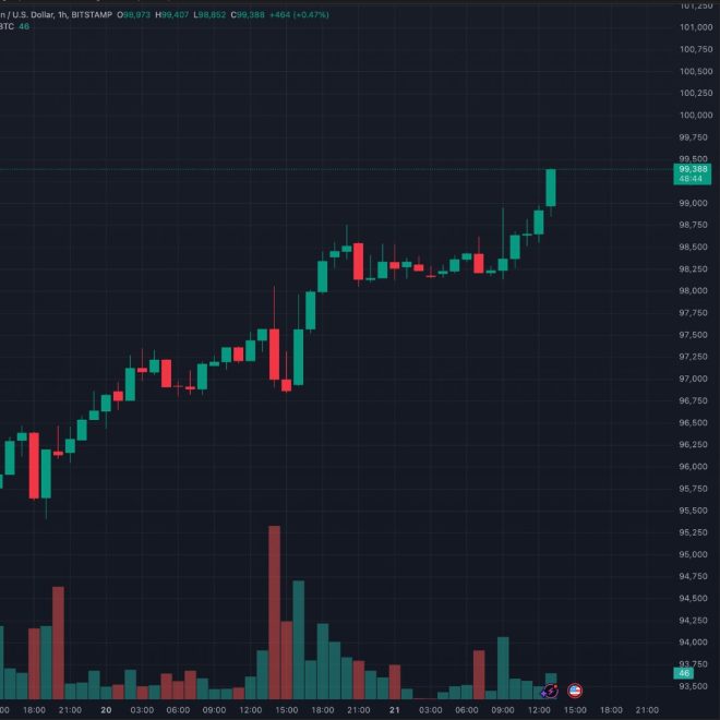 BREAKING: Bitcoin Soars to $99K - Market Shock or Manipulation?