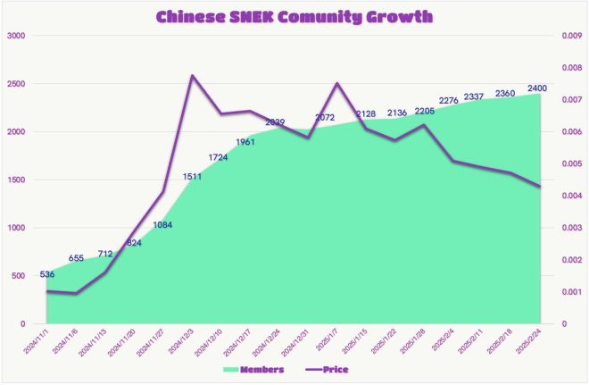 🚨BREAKING: Chinese $SNEK Community Surges Amid Price Chaos!