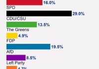 BREAKING: Elon Musk's AfD Party Crushed in German Elections!