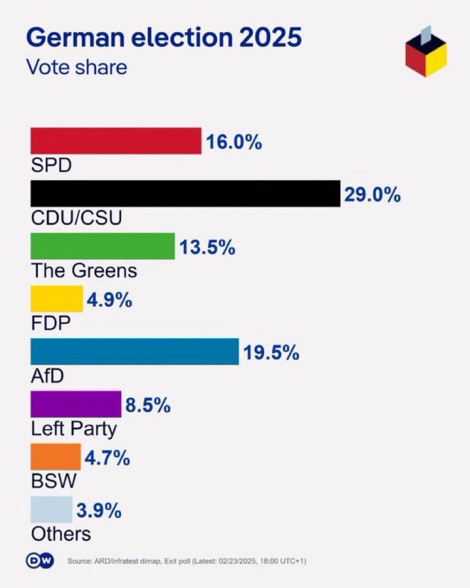 BREAKING: Elon Musk's AfD Party Crushed in German Elections!