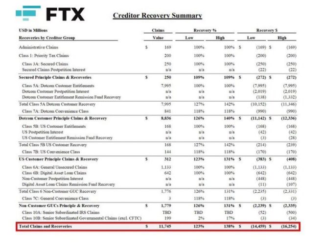 💥BREAKING: FTX's $18B Repayment Sparks Altcoin Frenzy! 🚀