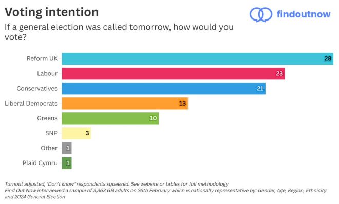 🚨🇬🇧BREAKING: Labour Plummets to Second as Farage's Party Surges!