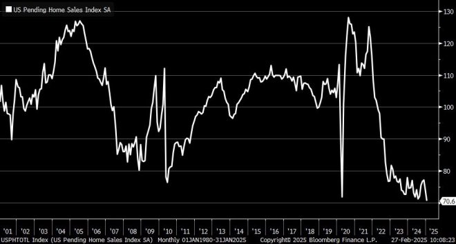 BREAKING 🚨: U.S. Housing Market Plummets to Historic Low!