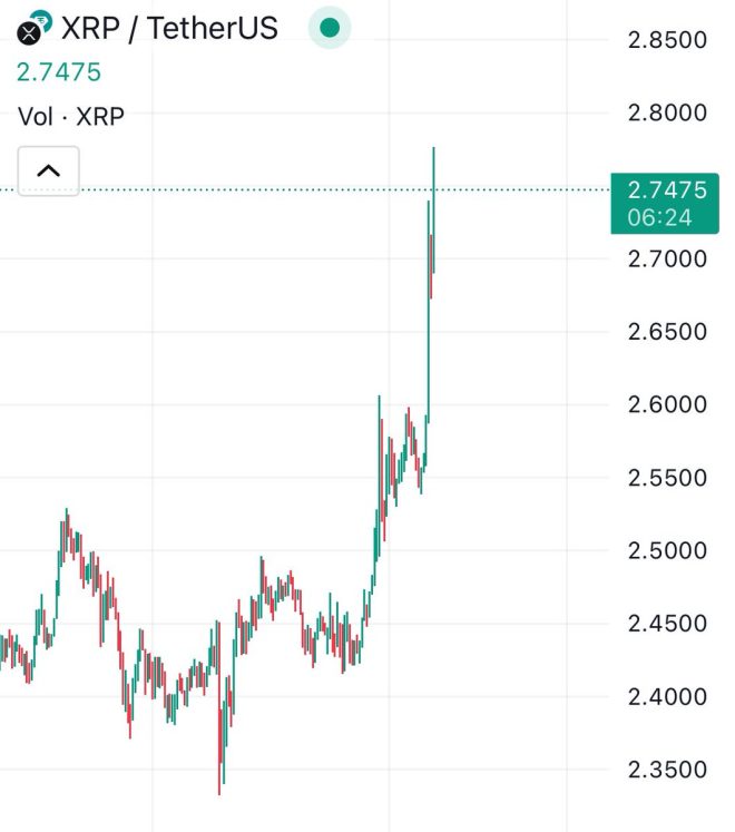 🚨 BREAKING 🚨 $XRP Skyrockets 13%: $500k Gains & $1500 Giveaway!
