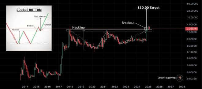 BREAKING: XRP’s ‘W’ Pattern Points to Shocking $30K Price Surge!