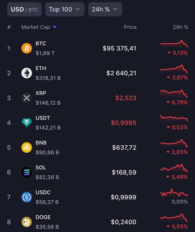 Breaking: Bybit Exchange Hack Triggers Bitcoin and Altcoin Plunge!