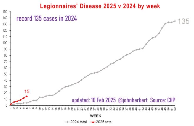 Death Reported: 67-Year-Old Male Among 15 Legionnaires' Cases