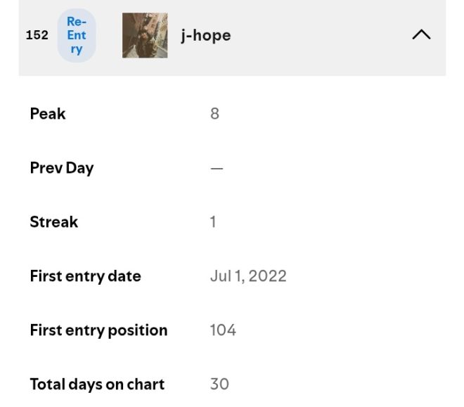 J-HOPE Shocks Fans: Returns to Global Spotify Top Artists Chart!
