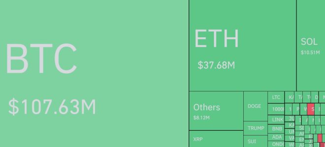 JUST IN: $100M+ in Bitcoin Liquidated in Shocking Market Crash!