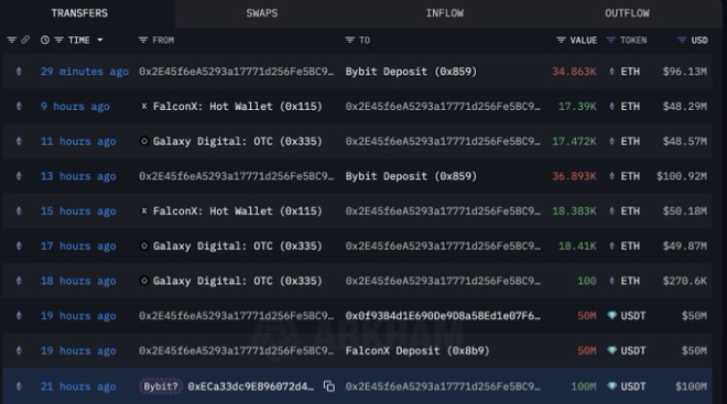 JUST IN: BYBIT's Shocking $197M ETH Purchase Sparks Outrage!