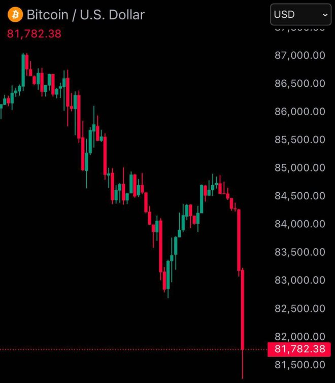 JUST IN: Bitcoin Crashes Below $82,000 - Market Panic Ensues!