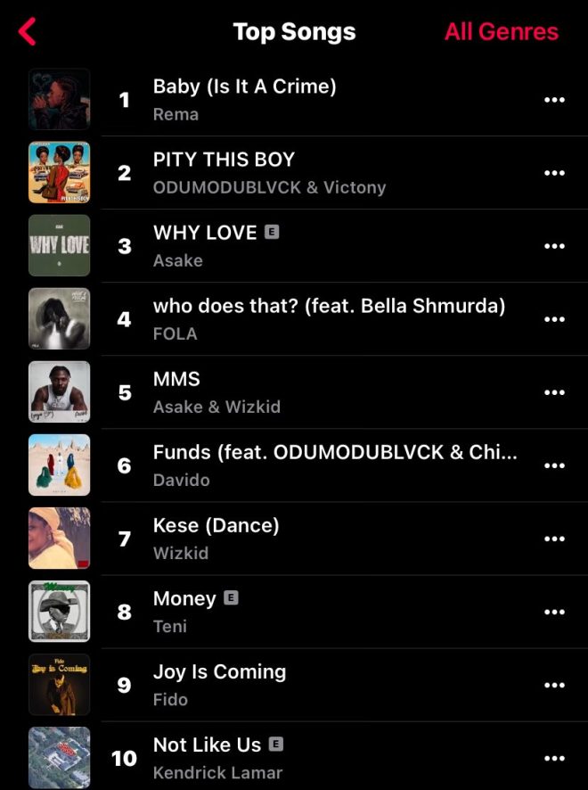 JUST IN 🚨 Rema's "Baby" Tops Charts Again—Is It a Crime to Celebrate?