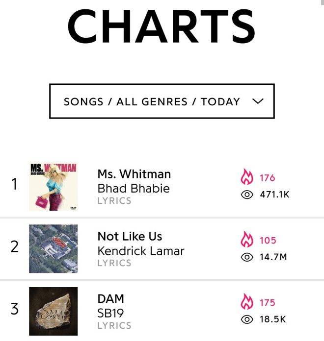 JUST IN: SB19's "DAM" Sparks Global Controversy, Hits #3 on Charts!