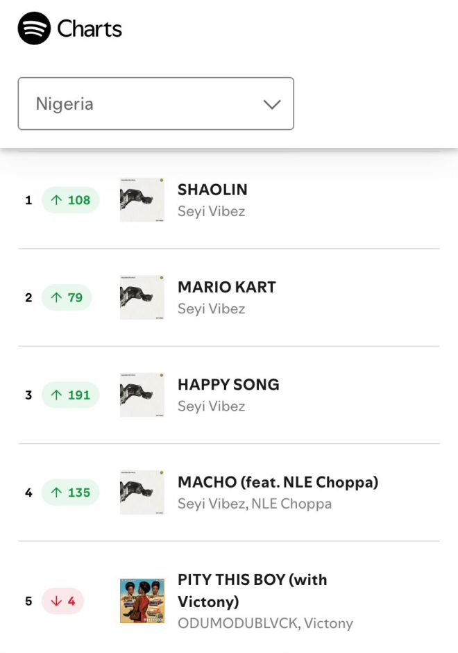 JUST IN 🚨 Seyi Vibez Dominates Nigeria's Spotify Chart Amid Outrage!