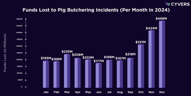 Massive $5.5B Pig Butchering Scams: 2025's Retail Investor Nightmare!