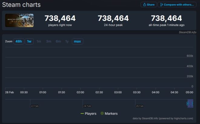 Monster Hunter Wilds Shatters Records: 738K Players in 35 Min!