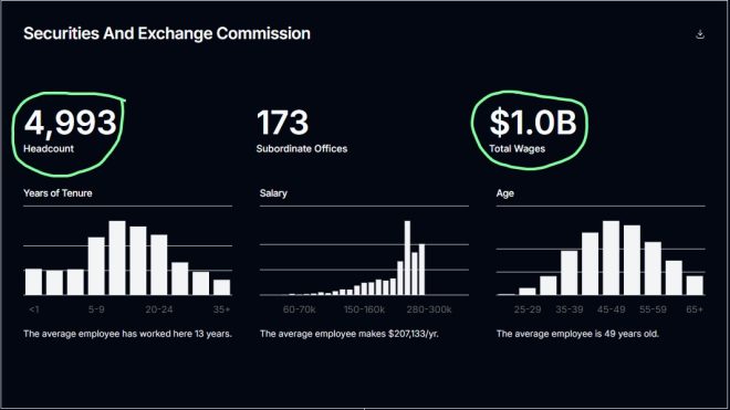 SEC's $1B Payroll Sparks Outrage: $200K for Each of 4,993!