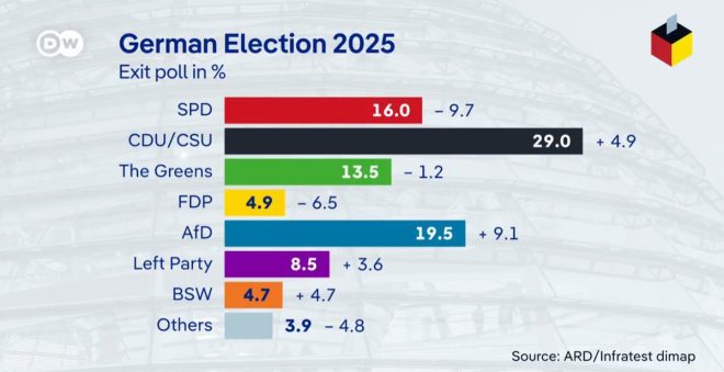 Shocking Exit Poll: Far-Right AfD Surges to Nearly 20% in Germany!