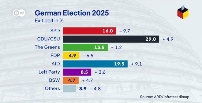 Shocking German Elections: CDU Triumphs, AfD Surges Past SPD!