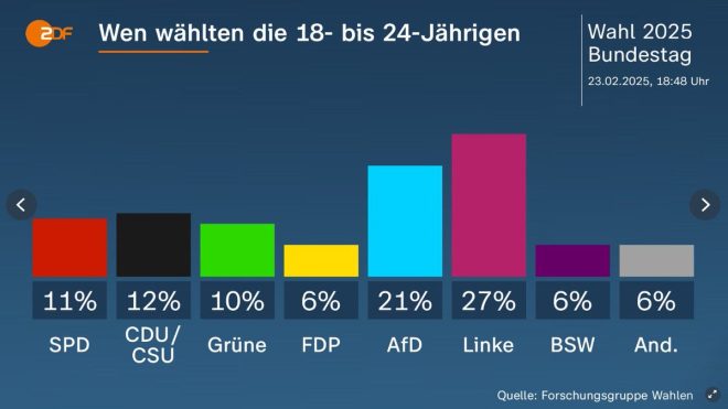 Shocking Poll: 27% of German Youth Embrace Communist Ideals!