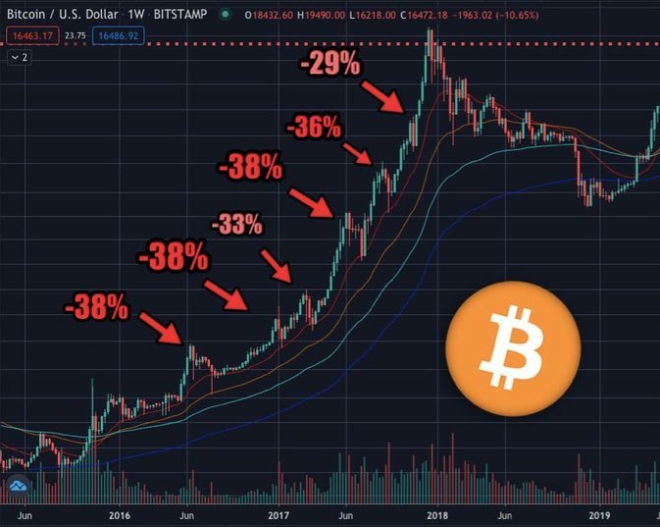 Shocking Truth: Current Bull Market Mirrors 2016-2017's Wild Ride!