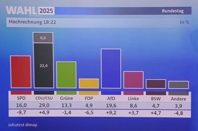 Shocking Upset: CDU Triumphs While Far-Right AfD Soars to Second!