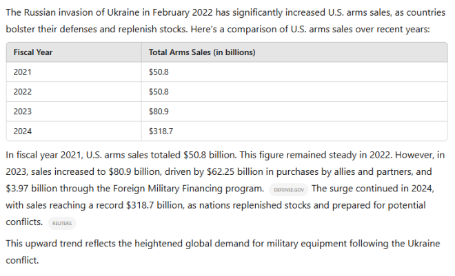 US Arms Sales Surge $300B Amid Ukraine Conflict: Shocking Trends!