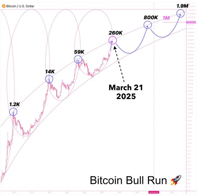 🚨 Altcoins Set to Explode: Is Another $100K BTC Rally Coming?