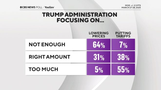 Americans demand Trump shift focus from tariffs to prices - @cbsnews poll